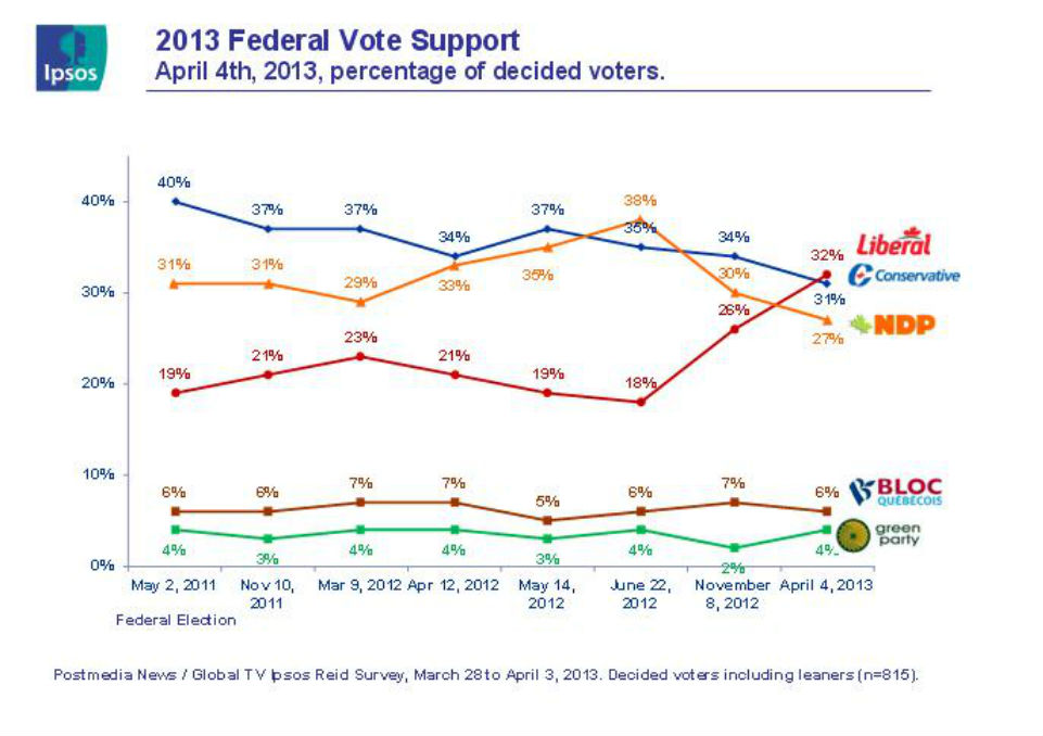Justin Trudeau poised to make politics exciting: poll - image