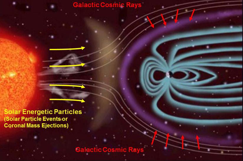 This illustration depicts the two main types of radiation that RAD monitors, and how the magnetic field around Earth affects the radiation in space near Earth.