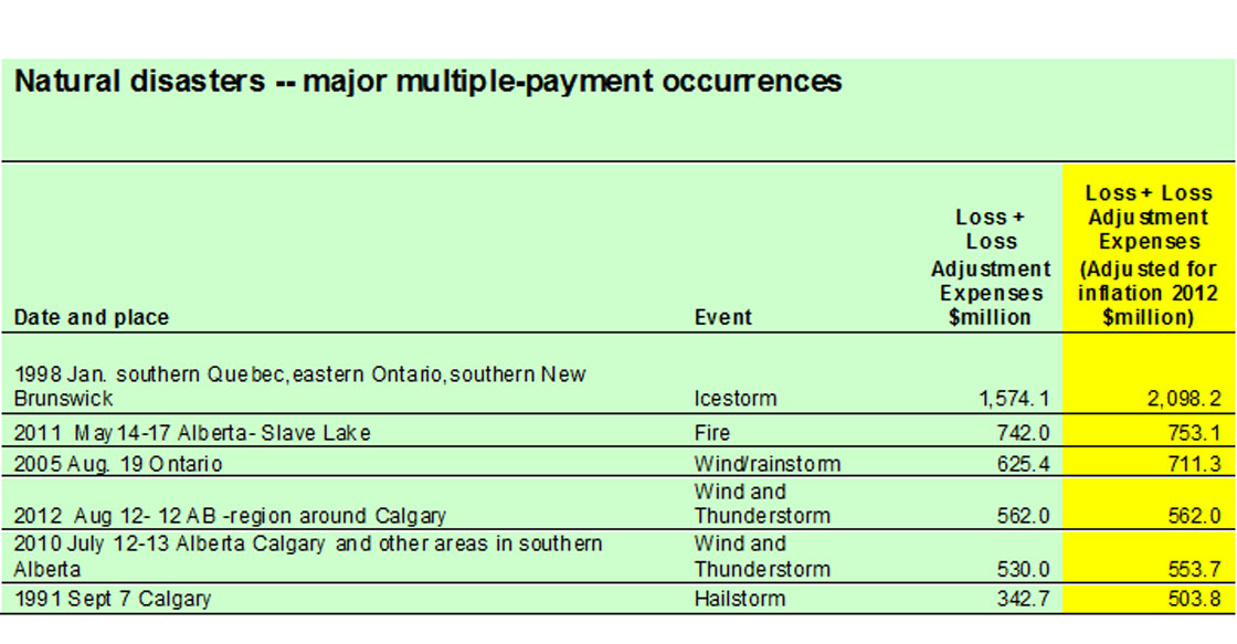 The most expensive catastrophes in Canadian history by insurance payouts. Source: Insurance Bureau of Canada