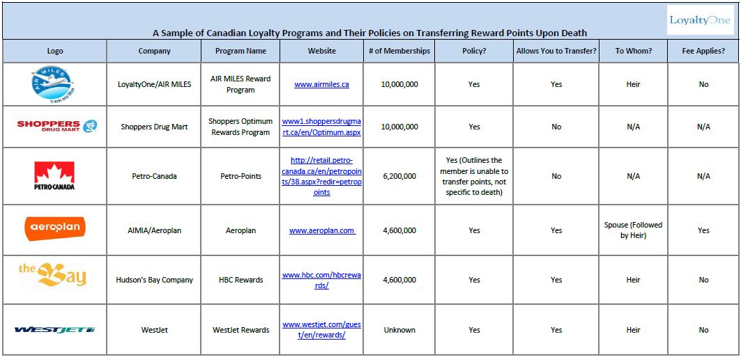 Loyalty programs: what happens to your points after death? - image
