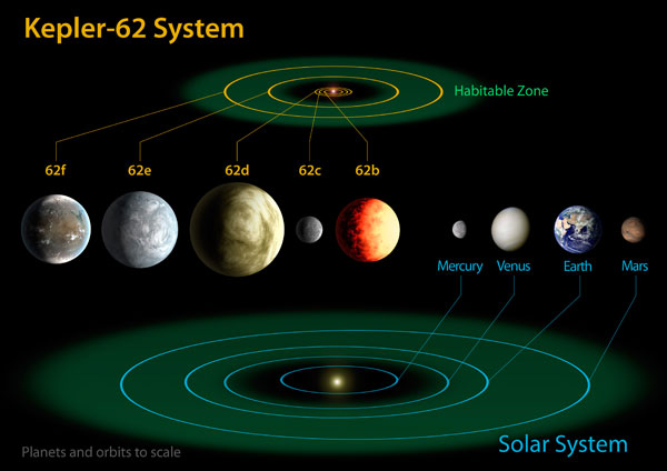 The diagram compares the planets of the inner solar system to Kepler-62, a five-planet system about 1,200 light-years from Earth in the constellation Lyra. (NASA Ames/JPL-Caltech)
