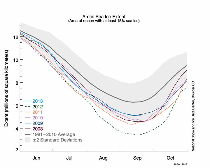 The graph above shows Arctic sea ice extent as of September 19, 2013, along with daily ice extent data for five previous years. 2013 is shown in blue, 2012 in green, 2011 in orange, 2010 in pink, 2009 in navy, and 2008 in purple. The 1981 to 2010 average is in dark gray. (National Snow and Ice Data Center)