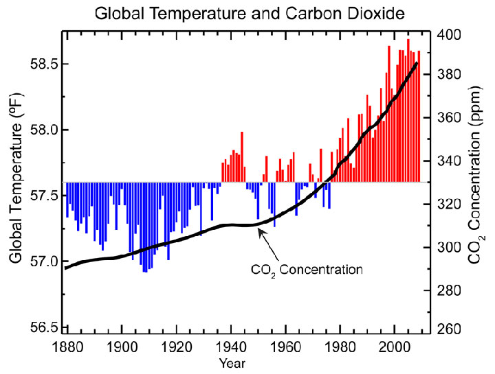 A graph charting global temperatures from 1880 2002. (NOAA)