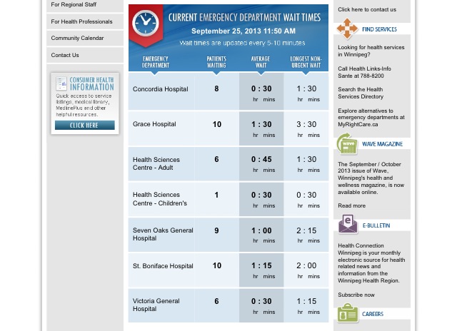 The WRHA began posting emergency room wait times on Wednesday, September 25, 2013.