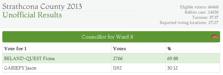 Linda Osinchuk loses mayor’s seat after tight race in Strathcona County - image