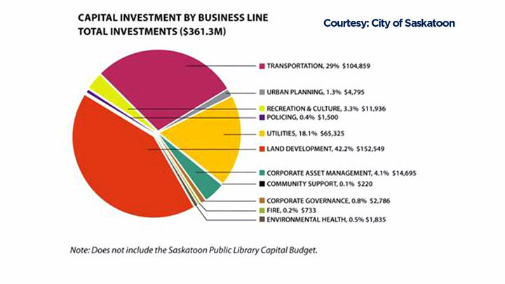 Capital investment expressed in 000's.
