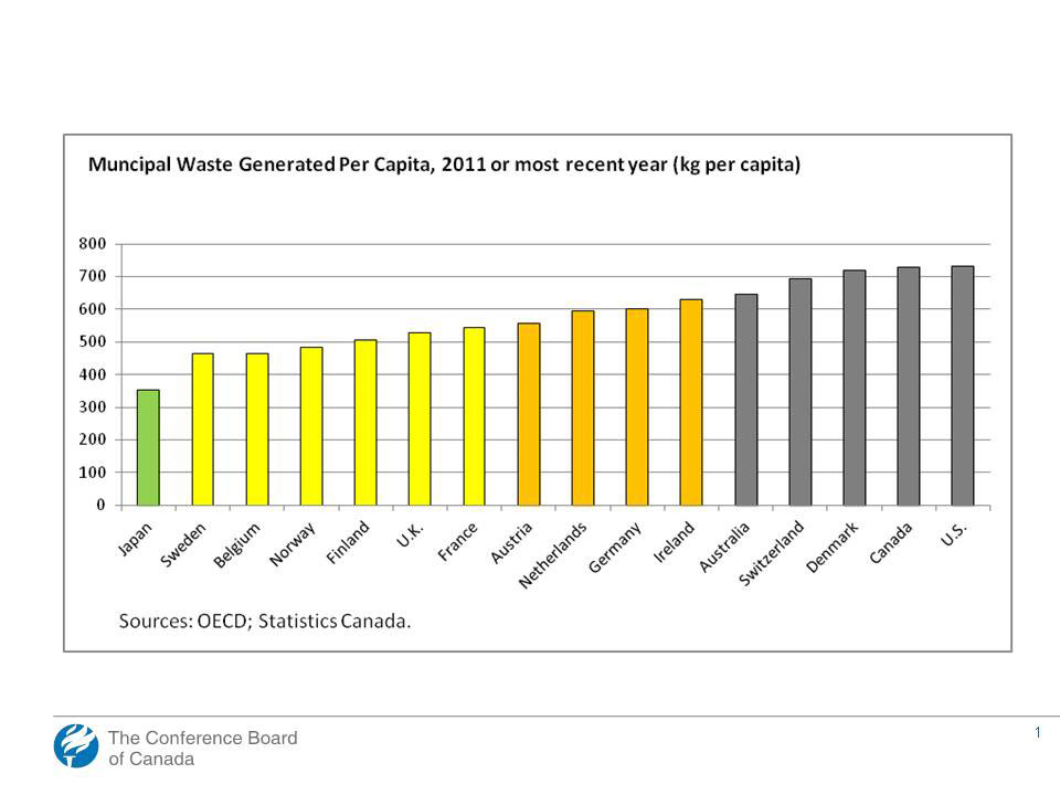 Canada is one of the highest solid waste offenders in the world, behind only the United States.