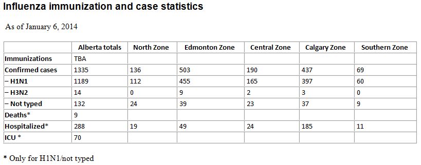 UPDATE: 9 deaths in Alberta, 300 hospitalizations linked to flu - image