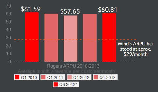 The average monthly revenue collected per subscriber at Rogers took a hit when new wireless players emerged in 2010. But as time has worn on, the battle has swung back in favour of the established players, including Bell and Telus. *latest available.
