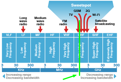 Licences to operate in the 700Mhz band, coloured in bright green, are being sold to cellphone companies in an auction beginning Tuesday. (Courtesy)