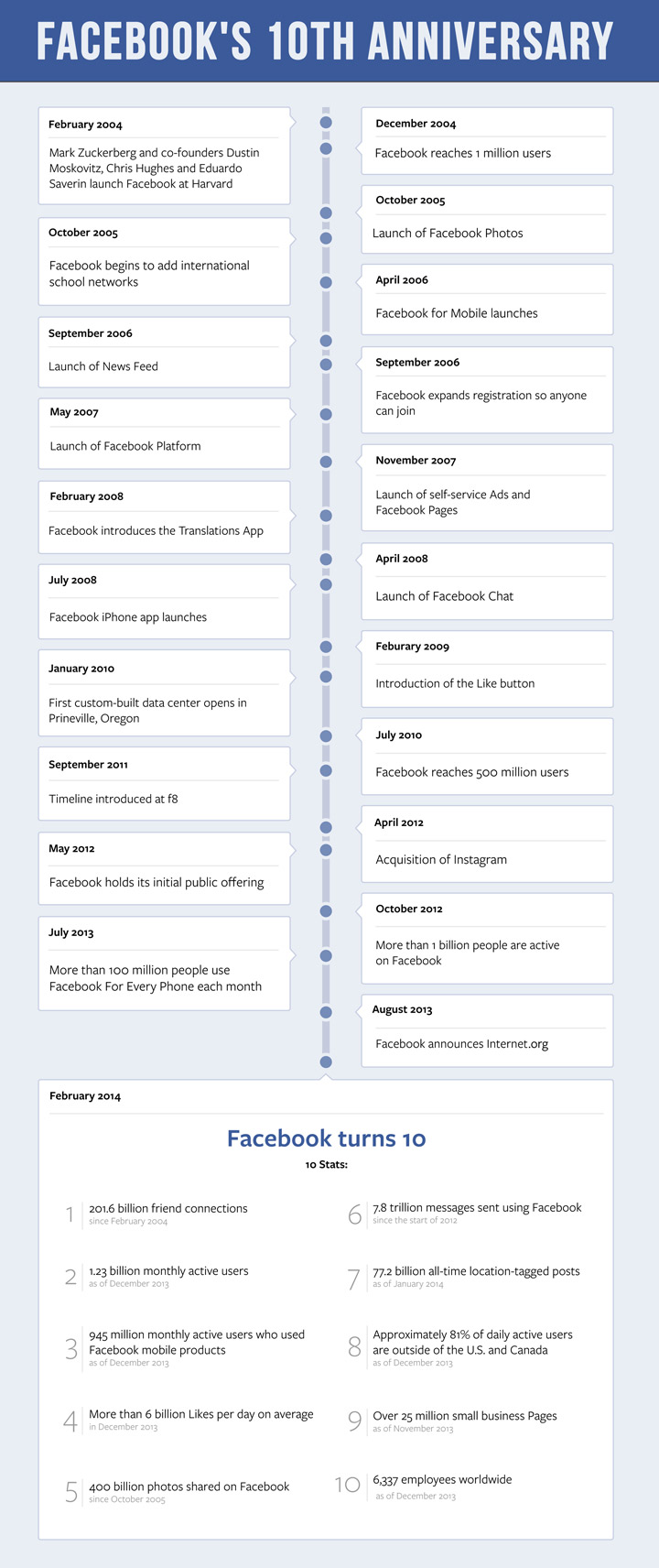 A look back at Facebook’s history. (Graphic courtesy of Facebook Inc.)