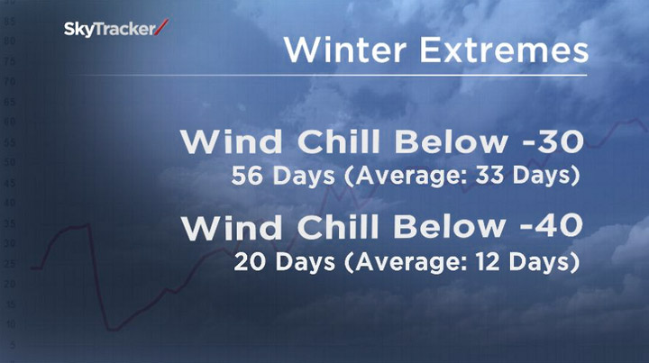 It appears Saskatoon may have made it through the worst that winter has to offer this season.