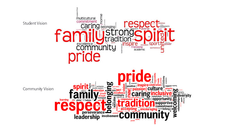 Bedford Road students identify values for new logo, team name, now it’s the community’s turn to submit proposals.