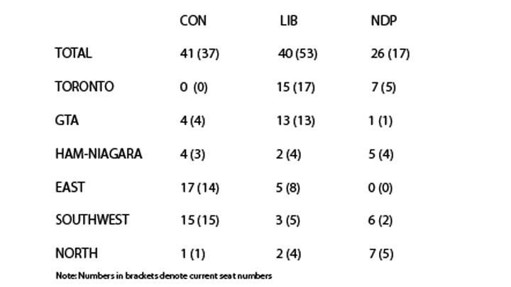 Minority government likely result of next provincial election: expert - image