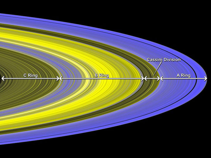 Saturn has over 50 confirmed moons, most of them comprised of ice, the main ingredient found in Saturn’s rings.