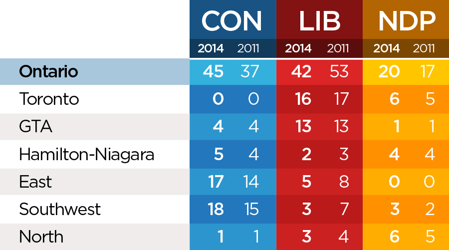 Seat projections as of May 03, 2014. Data courtesy: Laurier Institute for the study of Public Opinion and Policy.