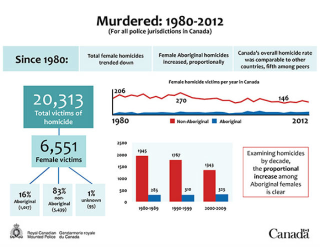 By the numbers: Missing or murdered aboriginal women in Canada - image