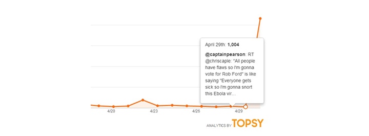 On April 29, just over 1,000 people sent tweets with the text "Rob Ford", according to social media analytics website Topsy.