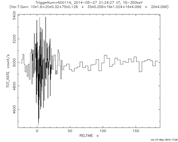 The data that triggered the alert on May 27.