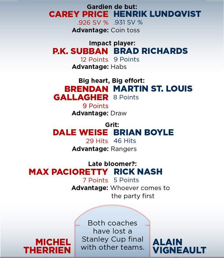 Habs versus Rangers
