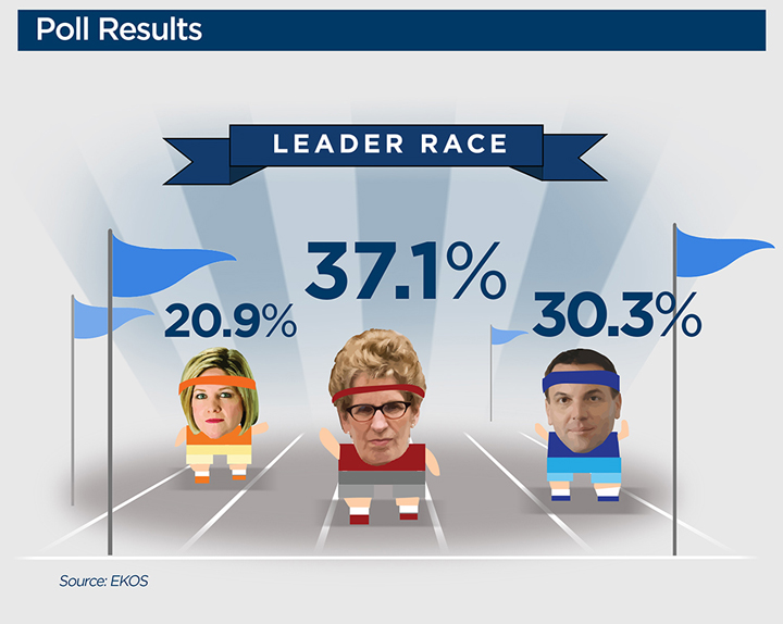 The results of the most recent poll as of May 20