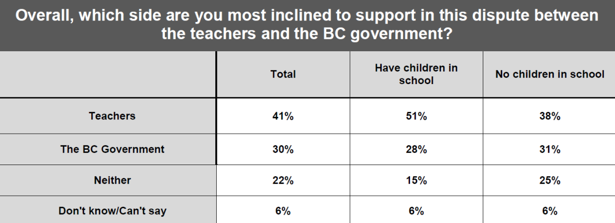 WATCH: More British Columbians support the teachers than the government – poll - image