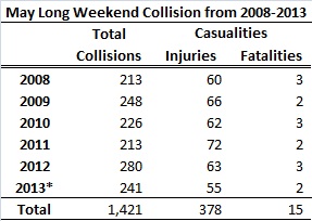 Increased number of deaths on Sask. roads this May long weekend - image