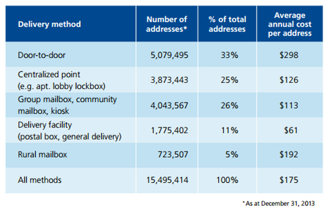 Here’s how much Canada Post spends delivering mail to your house - image