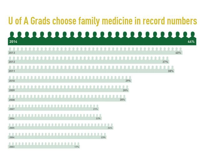 U of A grads choosing family medicine.