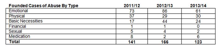 Founded cases of abuse in Alberta over the past three years.