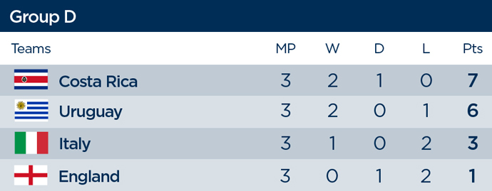 Group D final standings, World Cup 2014
