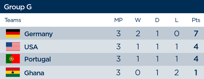 Group G final standings