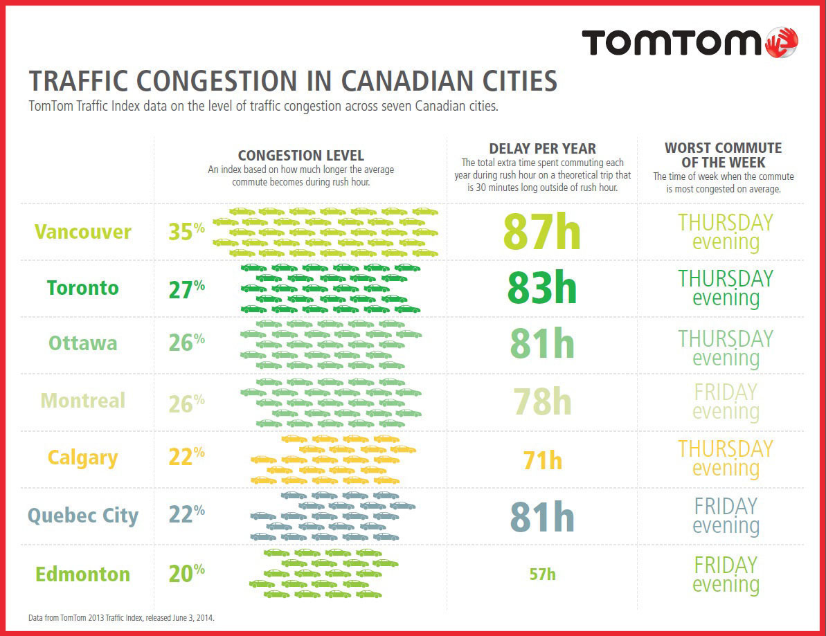 Edmonton traffic not too bad compared to other Canadian cities: study - image