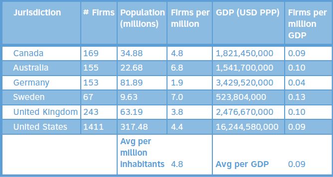 Billion dollar firms per capita across jurisdictions from the study “Canada’s Billion Dollar Firms: Contributions, Challenges, and Opportunities.”