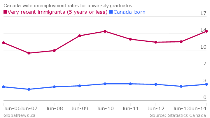 Unemployment’s up for Canada’s most educated immigrants - image