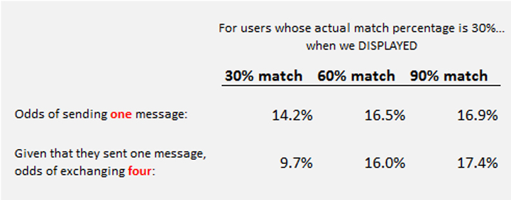 OKCupid admits it manipulated feeds for experiments - image