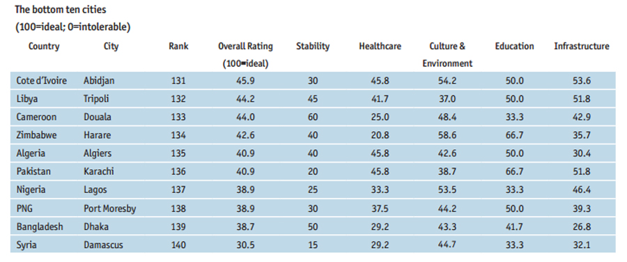 Vancouver, Toronto, Calgary sit atop global ‘liveability’ rankings - image