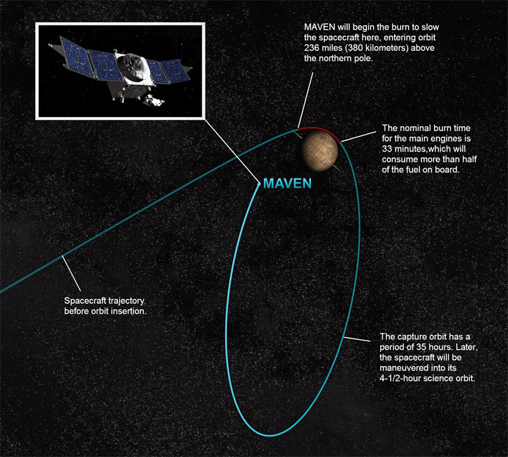 Mars MAVEN spacecraft ready for visit to red planet.