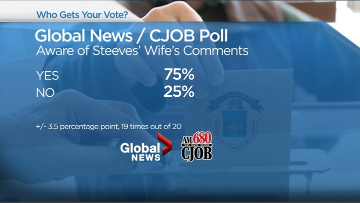 Poll shows most voters took notice of Steeves/Facebook controversy