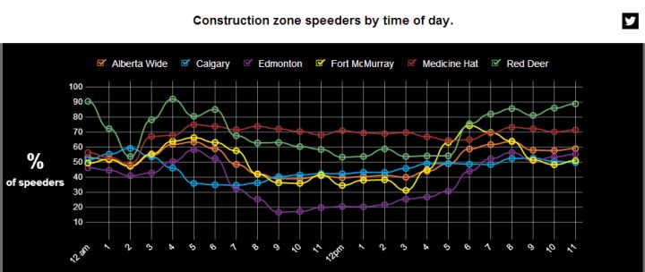 Speeding statistics gathered by Partners in Road Construction Safety.