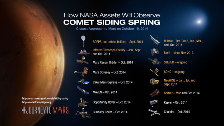 Several NASA satellites are in a great position to observe the Comet C/2013 A1 on Oct. 19.