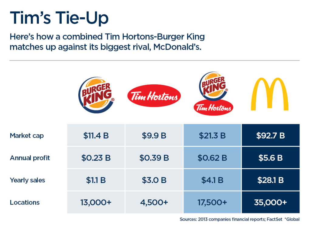 Ottawa gives Burger King go-ahead for Tim Hortons takeover - image