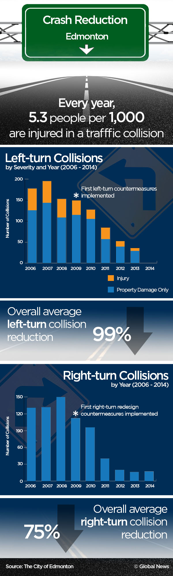 Left turn signals have cut Edmonton collisions by 99 per cent - image