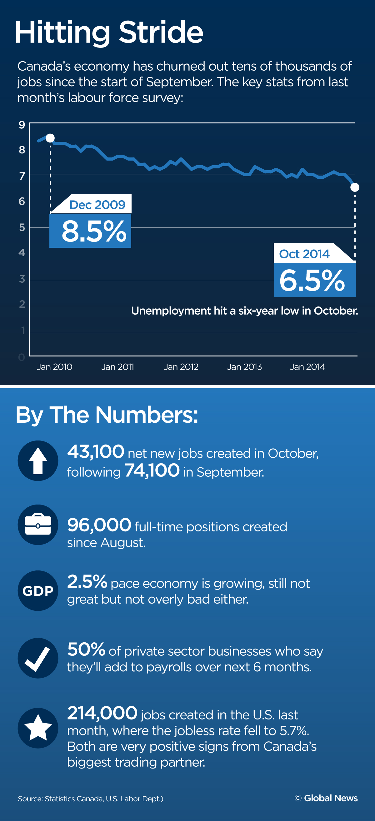 Canada’s labour market hits ‘higher gear’ as jobless rate dives - image