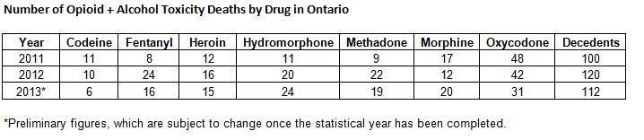 Data from Ontario Coroner