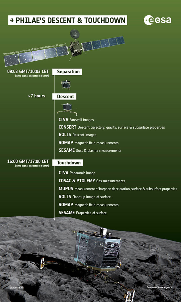 Rosetta probe lands on comet, reports of technical issues - image
