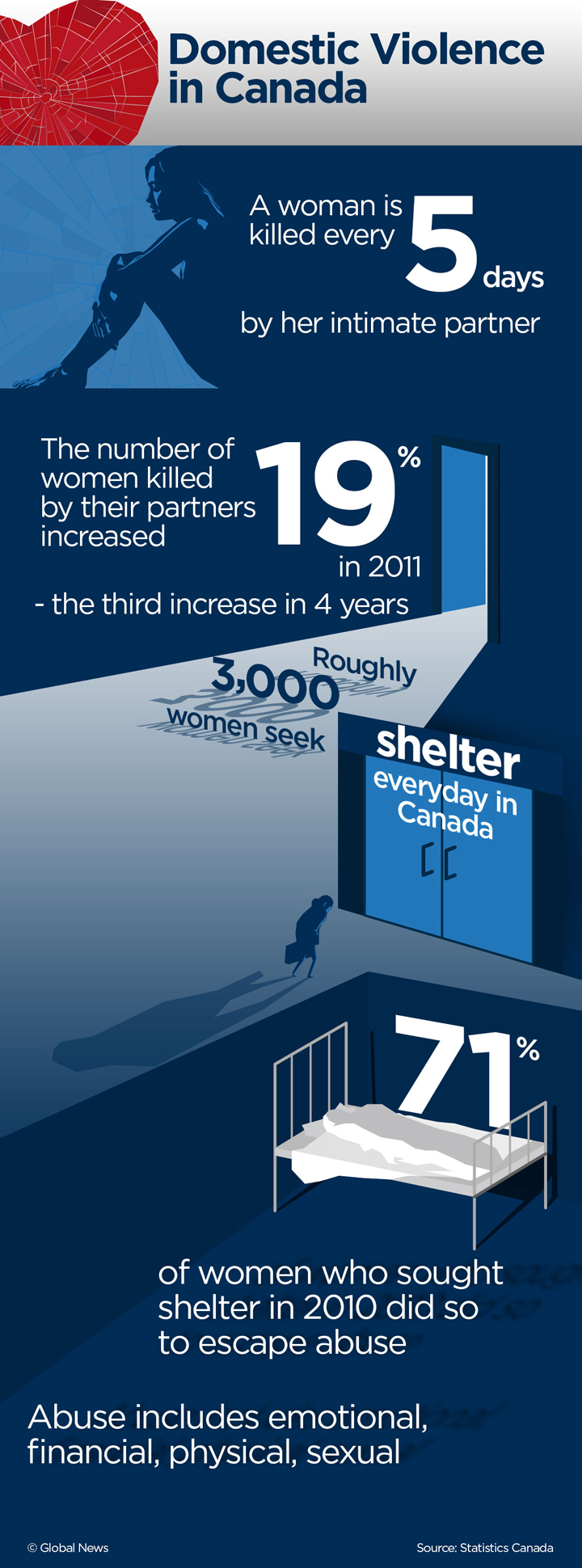 domestic abuse in Canada infographic