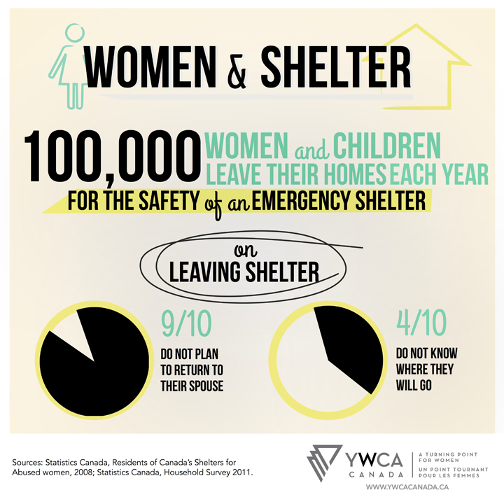 How shelters are used by abused women, according to the YWCA