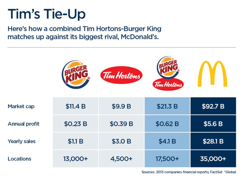Also uncertain is how staff at Tim Hortons’ head office in Oakville, Ont. will be affected, as they are not protected under a five-year promise from Burger King to maintain current job levels at Tim Hortons franchises across Canada.