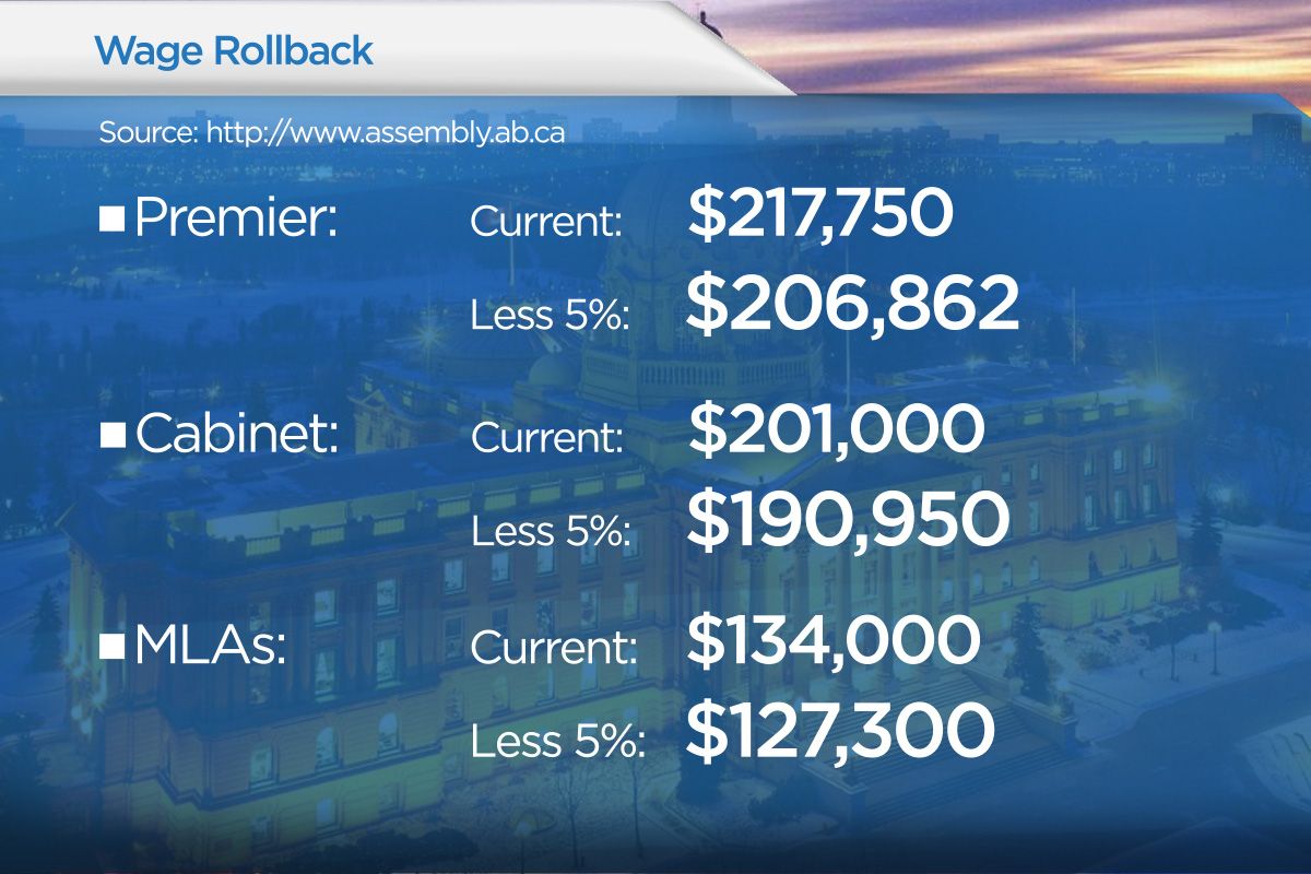 How Alberta cabinet, premier and MLA salaries would be impacted by 5% pay cut. Source: Government of Alberta
